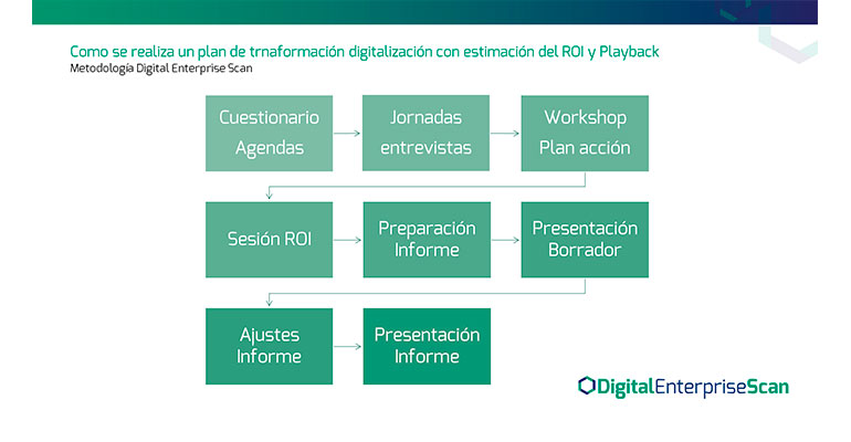 Figura 1. Metodología Digital Enterprise Scan para realizaciones de Planes de Transformación Digital con estimación de ROI y Payback