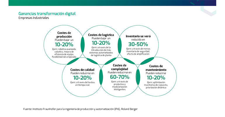 Figura 2. Ganancias de la transformación digital en la industria