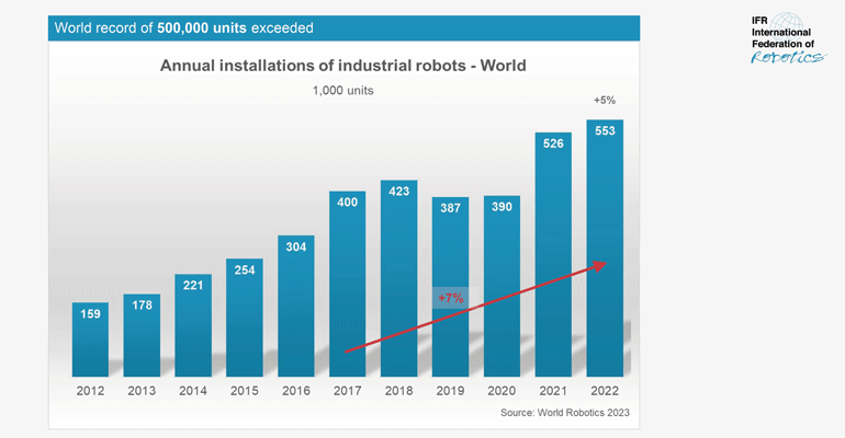 El mercado de robots crece en todo el mundo